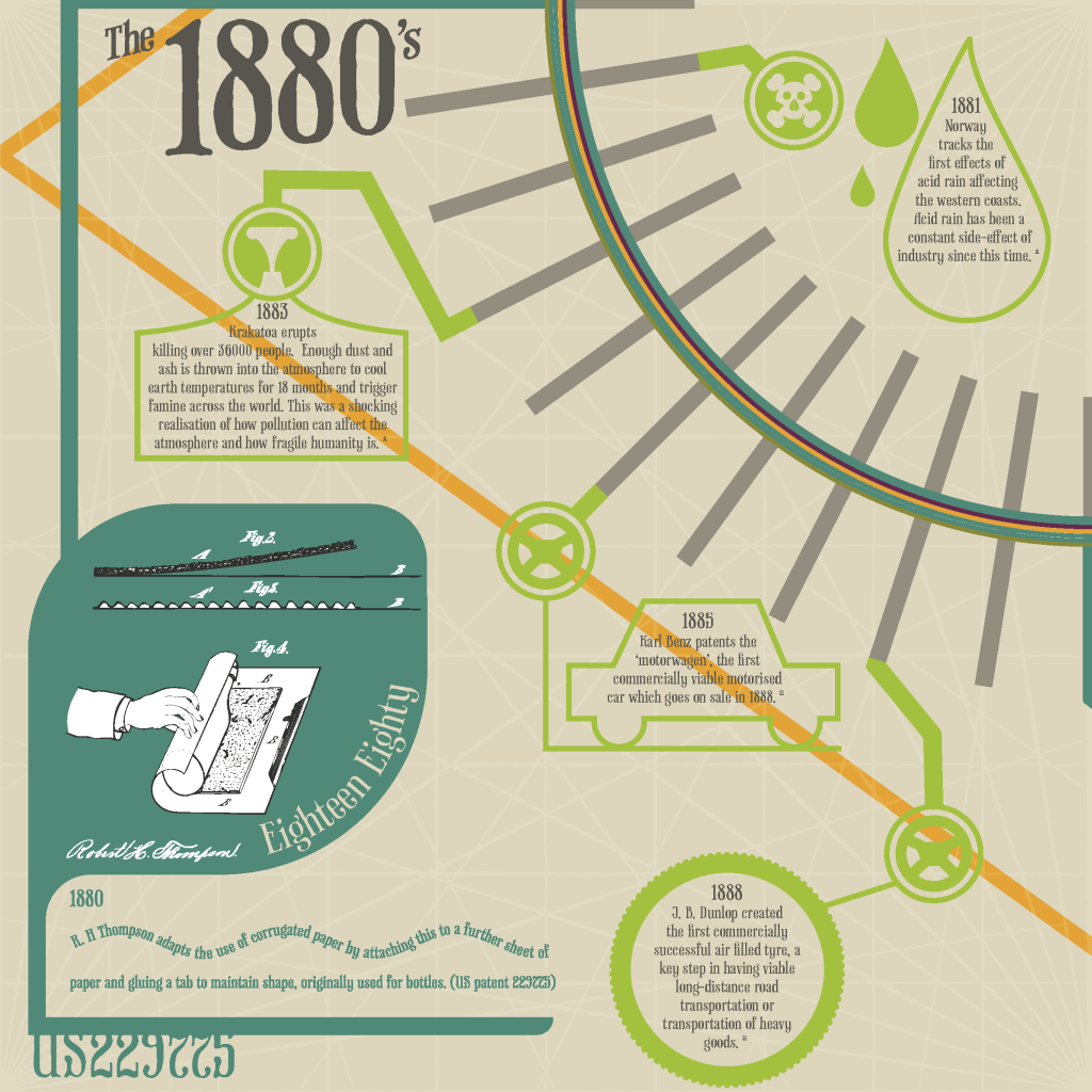 An Illustrated Chronology of Packaging Innovation - 1880's