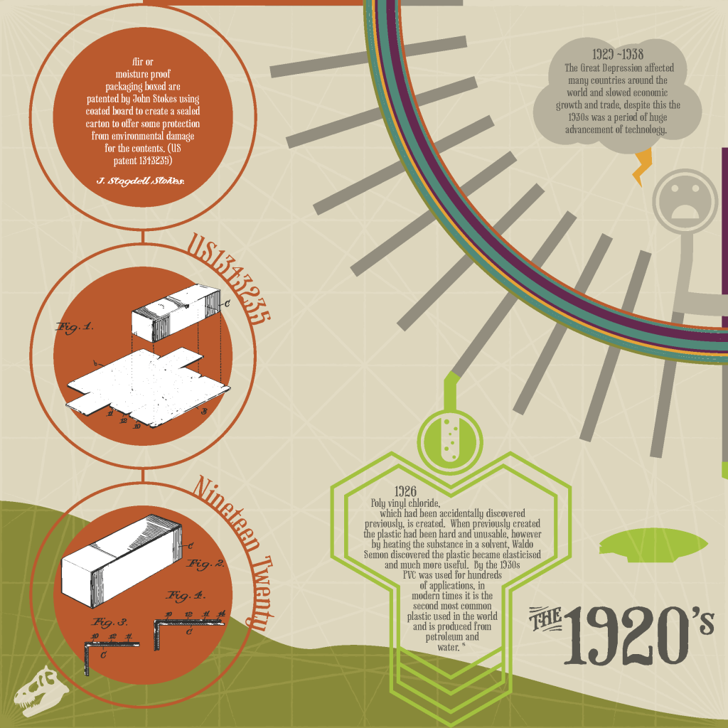 An Illustrated Chronology of Packaging Innovation - 1920's