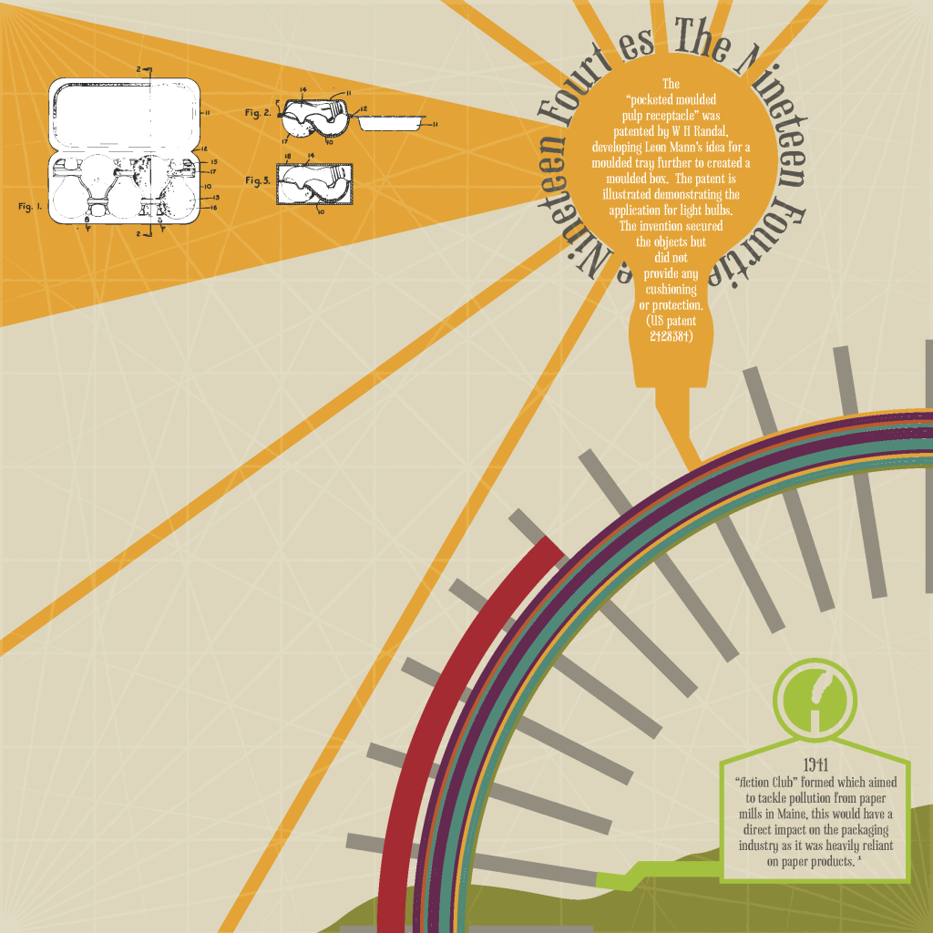 An Illustrated Chronology of Packaging Innovation - 1940's